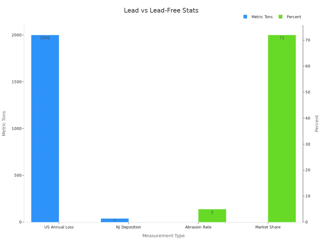 Bar chart comparing US annual lead loss, NJ deposition in metric tons and abrasion rate and market share in percent