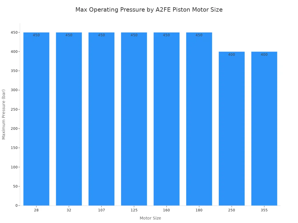A bar chart showing the maximum operating pressure in bar for different A2FE Piston Motor sizes. Sizes 28, 32, 107, 125, 160, and 180 have a maximum pressure of 450 bar, while sizes 250 and 355 have a maximum pressure of 400 bar.