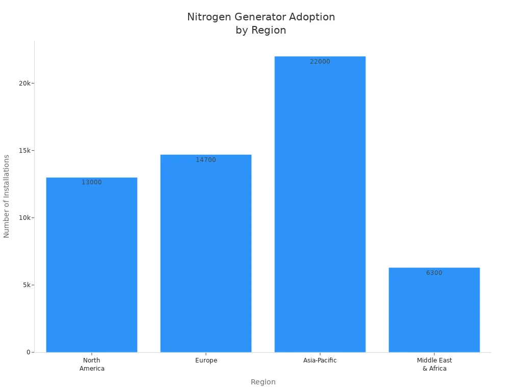 Bar chart comparing nitrogen generator installations across regions