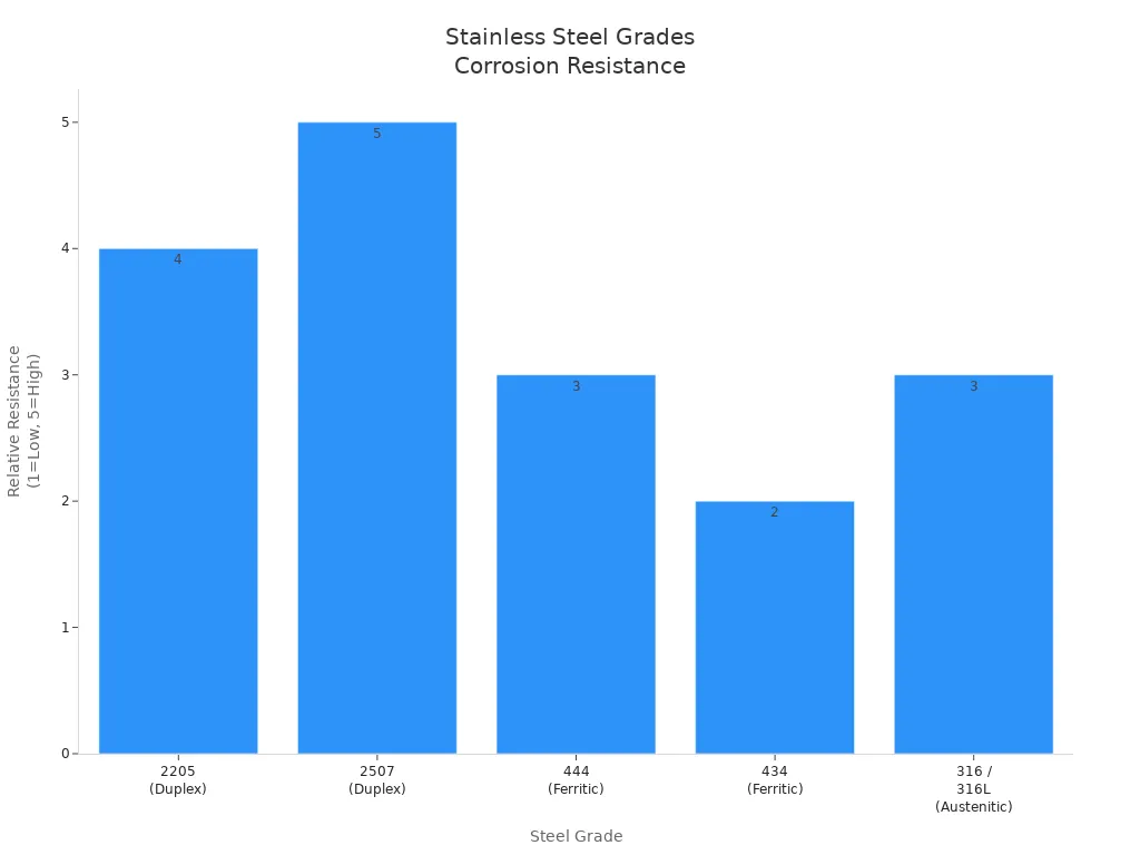 Bar chart comparing pitting and crevice corrosion resistance of stainless steel grades