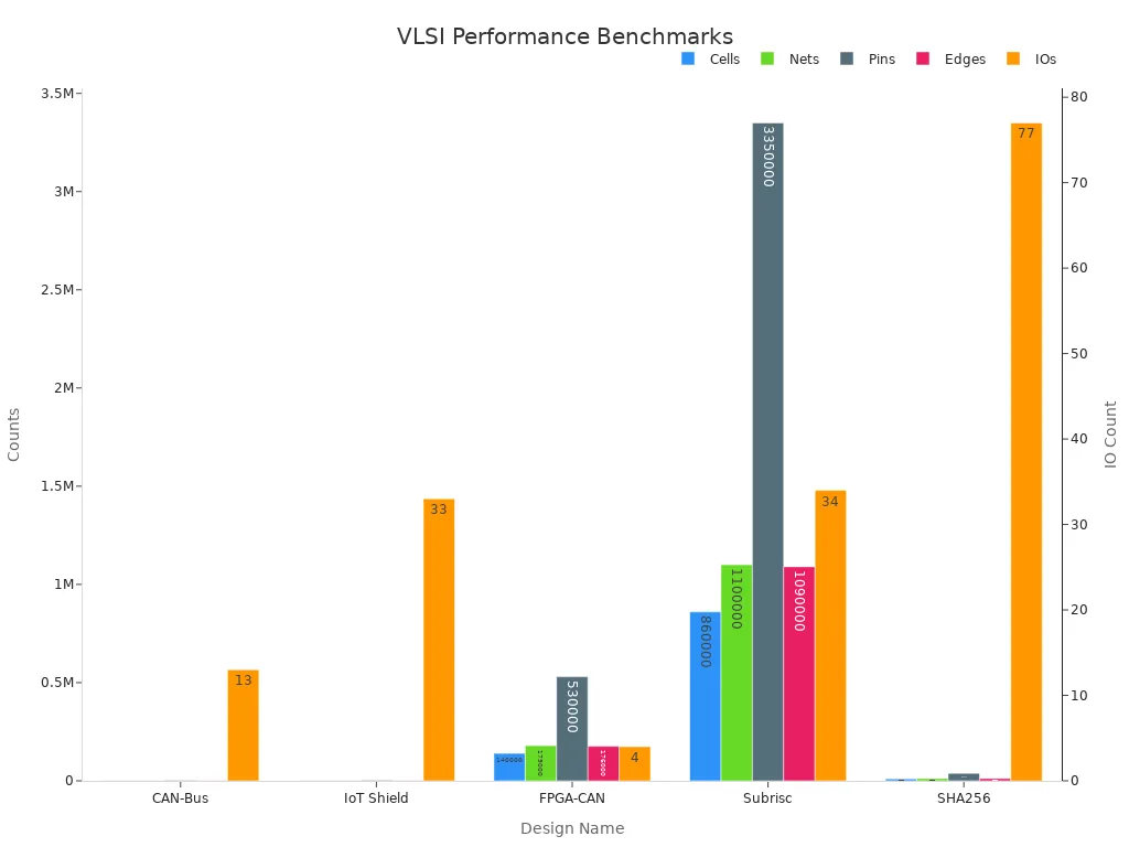 Bar chart showing numerical VLSI design benchmarks