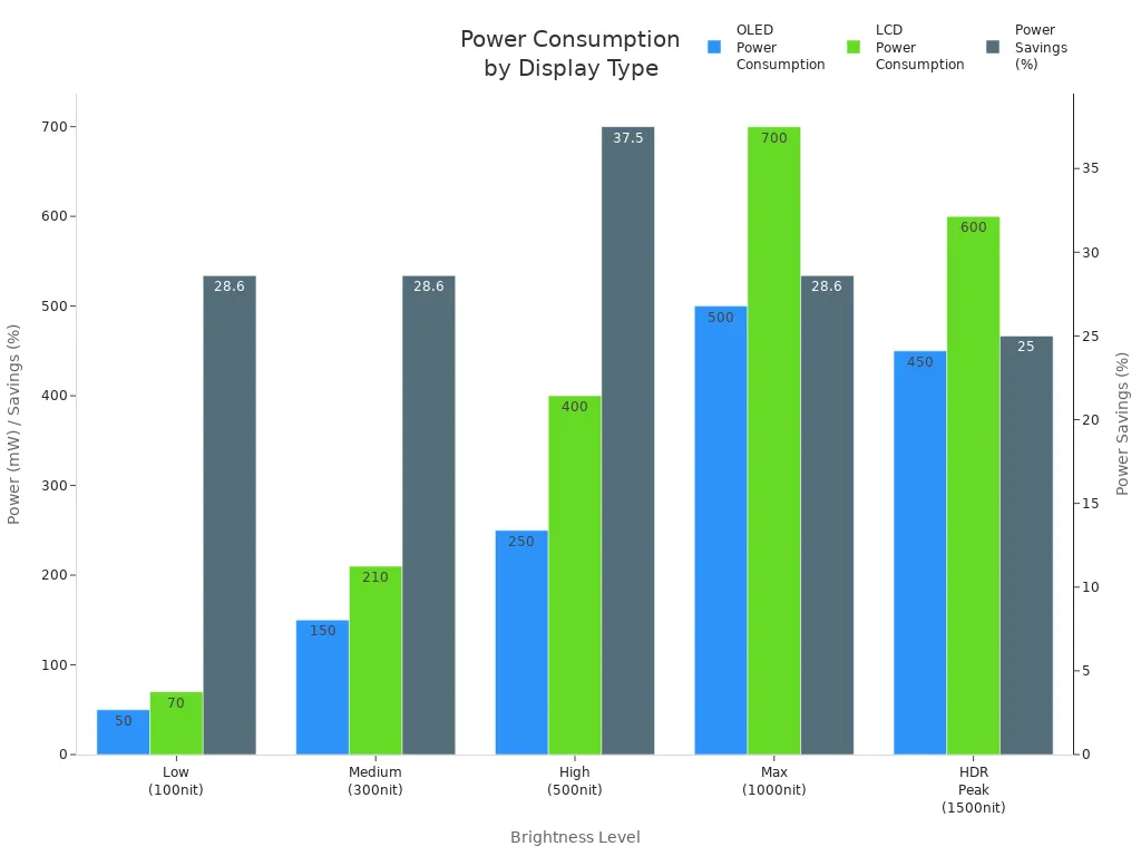 Bar chart comparing OLED and LCD power consumption and savings across brightness levels