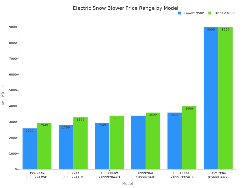 Bar chart showing the price range for various electric snow blower models.