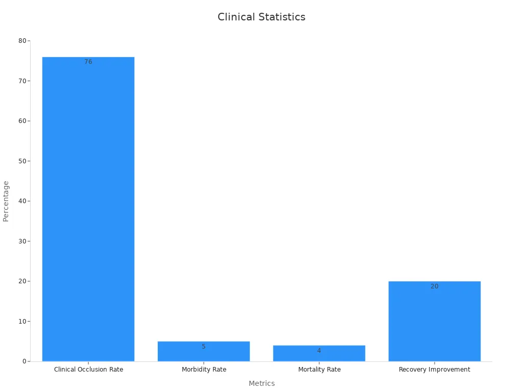A bar chart showing clinical statistics of nitinol tubing