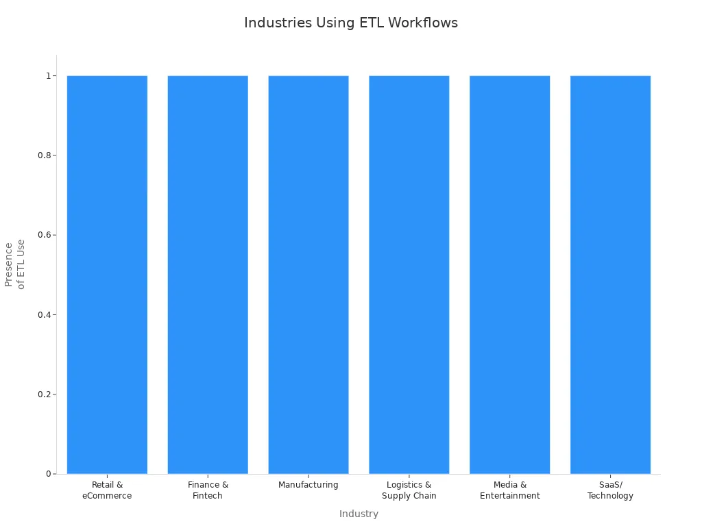 Bar chart showing industries most commonly using ETL workflows