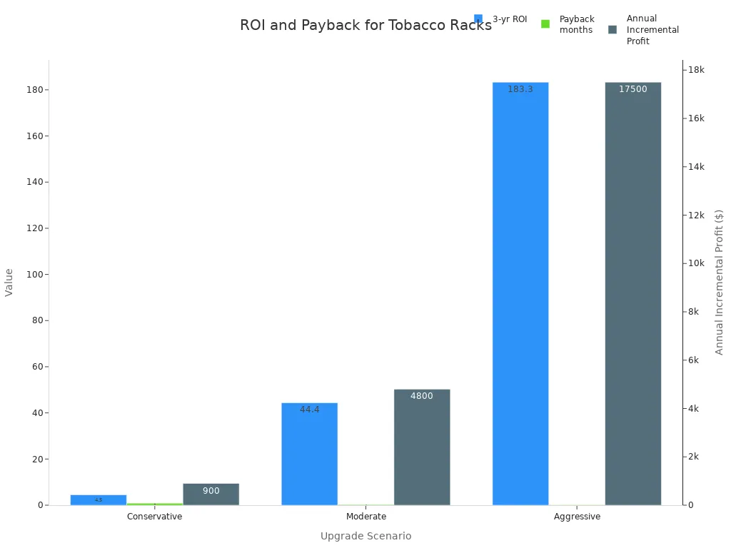 Bar chart comparing ROI, payback period, and incremental profit for tobacco rack upgrades