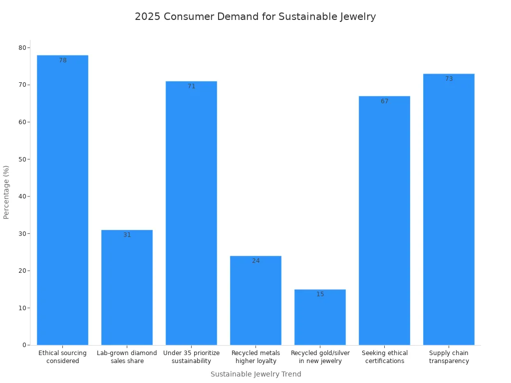 Bar chart comparing 2025 consumer demand statistics for sustainable jewelry trends
