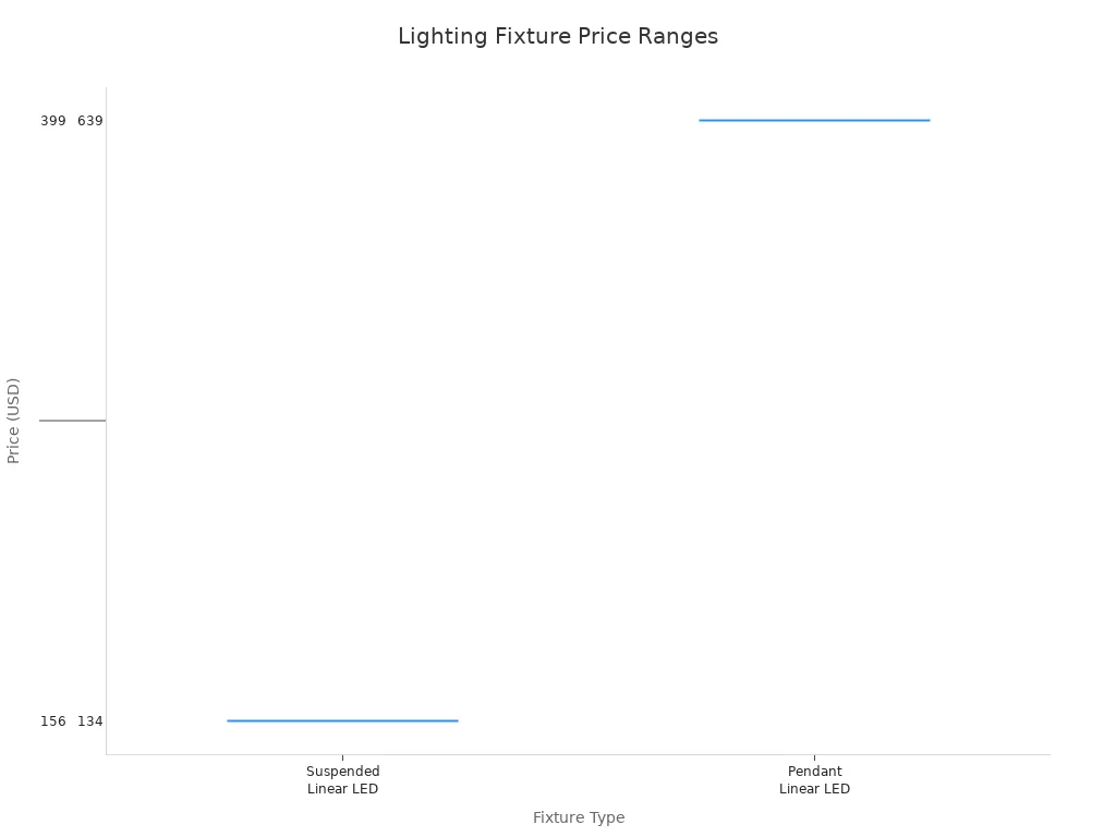 Box plot comparing price ranges of suspended, pendant, and linear lighting fixtures