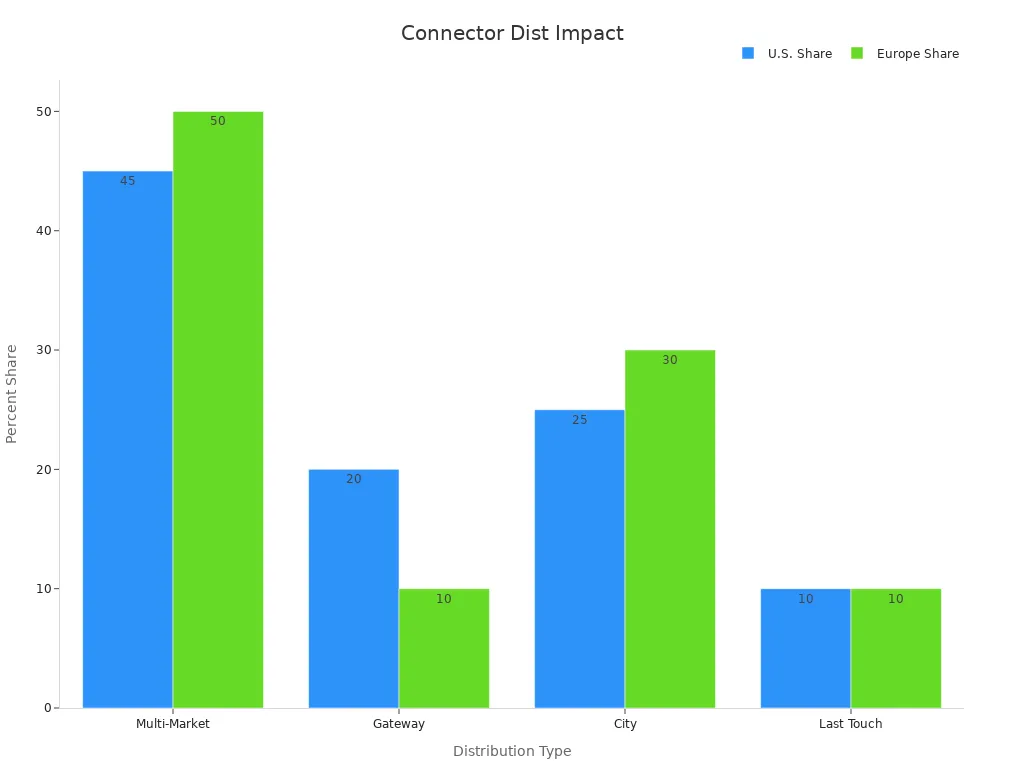 نمودار میله های گروهبانی با اشتراک آمریکا و اروپا در سراسر انواع توزیع