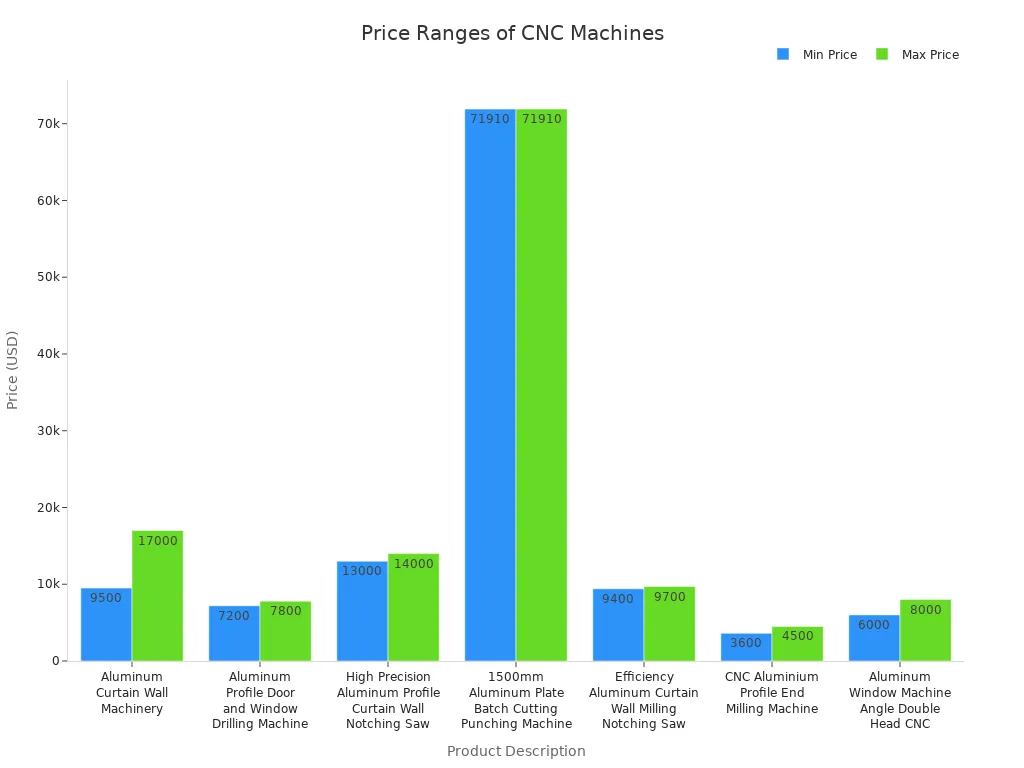 Bar chart comparing minimum and maximum prices of CNC machines for curtain wall aluminum fabrication