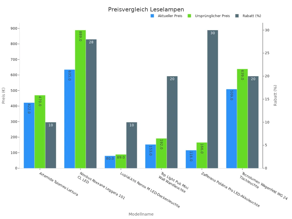 Balkendiagramm zeigt Preise und Rabatte