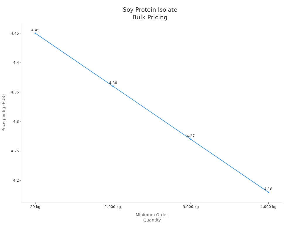 Gr&aacute;fico de l&iacute;neas que muestra la disminuci&oacute;n del precio por kg a medida que aumenta la cantidad m&iacute;nima de pedido de aislado de prote&iacute;na de soja