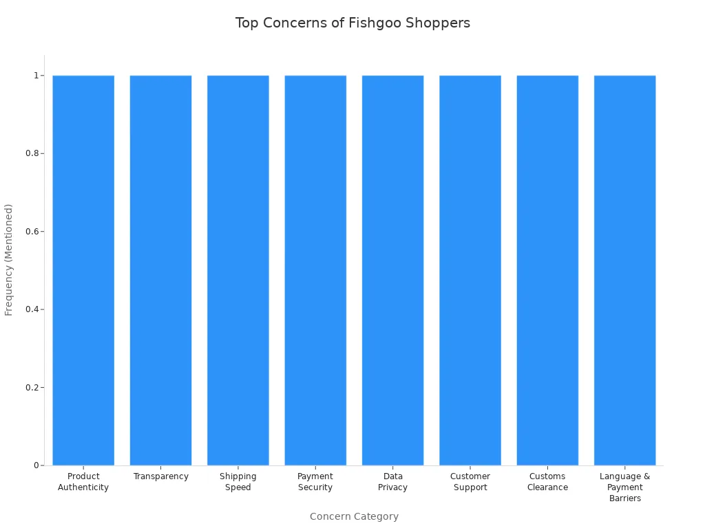 Bar chart showing the most common concerns of international Fishgoo shoppers