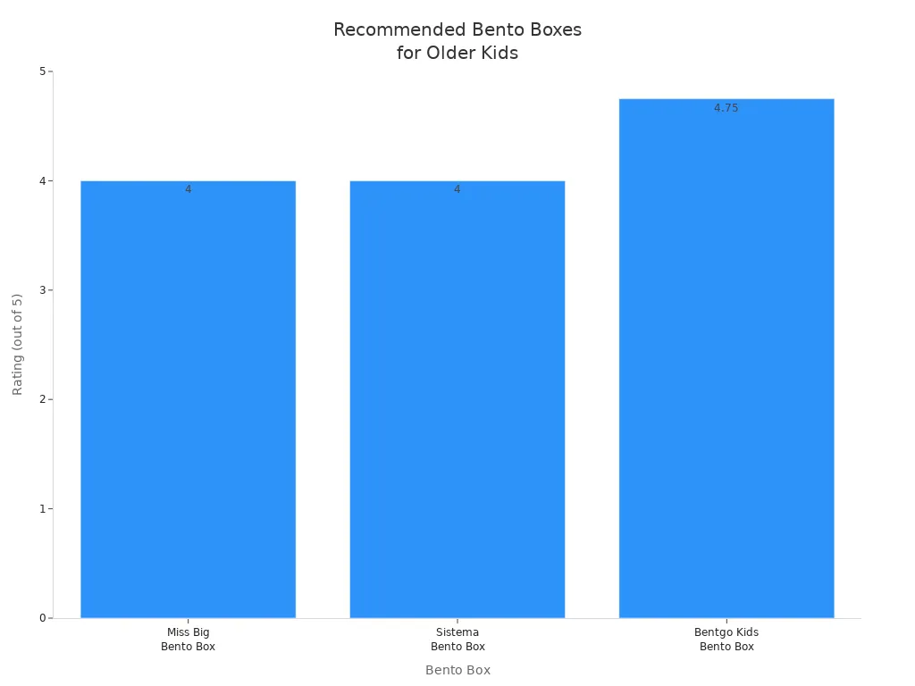 Bar chart comparing ratings of bento boxes for older kids