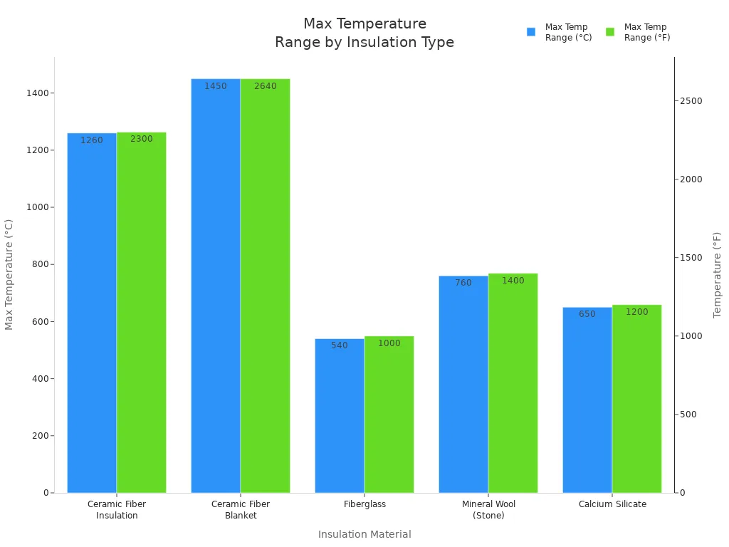 Bar chart comparing max temperature ranges of ceramic fiber, fiberglass, mineral wool, and calcium silicate insulation