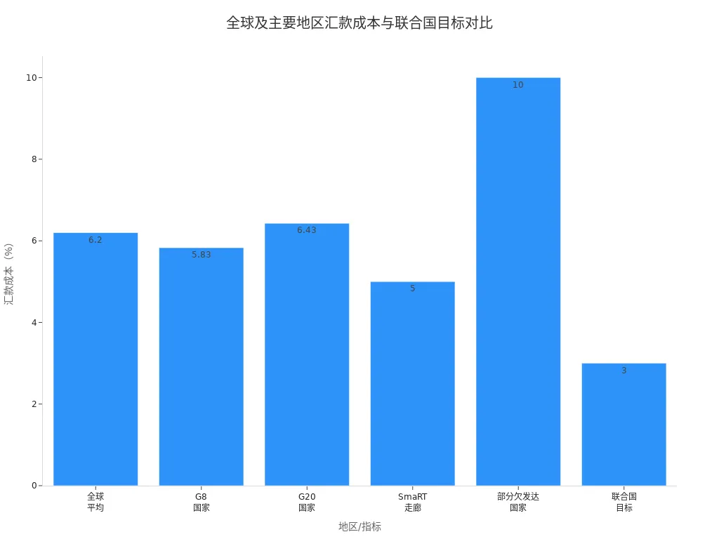 Bar chart comparing remittance costs for global, G8, G20, SmaRT corridors, select less-developed countries, and the UN target