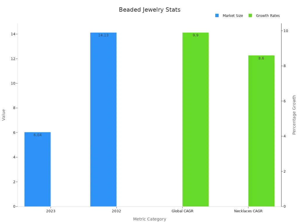 Bar chart comparing market size in billions USD and CAGR percentages of beaded jewelry