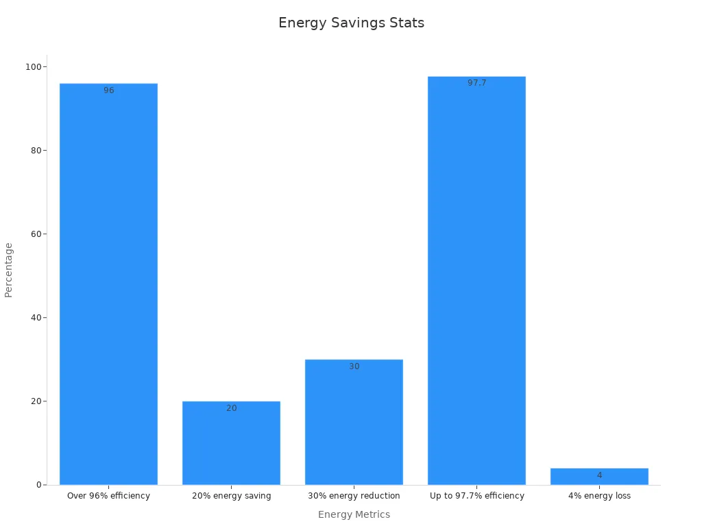 Bar chart comparing energy savings statistics for modular telecom rectifiers