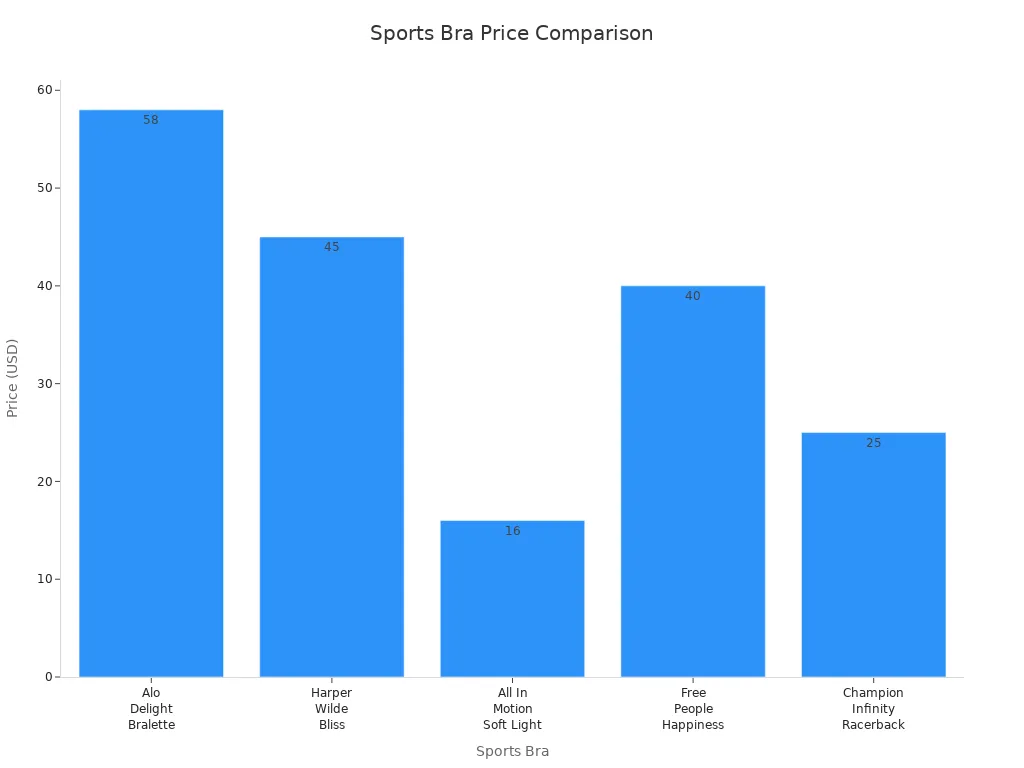 Bar chart comparing prices of top sports bras for yoga and Pilates