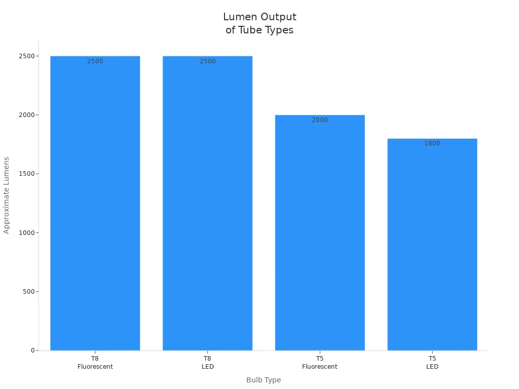 Bar chart comparing lumen output of T8 and T5 fluorescent and LED tubes
