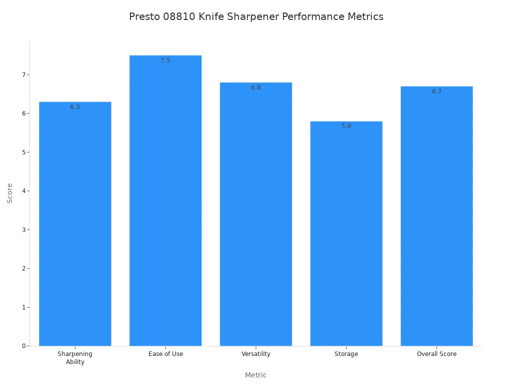 A bar chart showing performance scores for the Presto 08810 Professional EverSharp Knife Sharpener across various metrics.