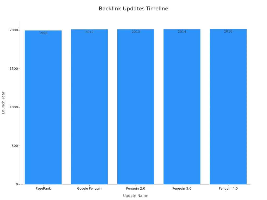 Bar chart showing timeline of algorithm updates for backlink evaluation