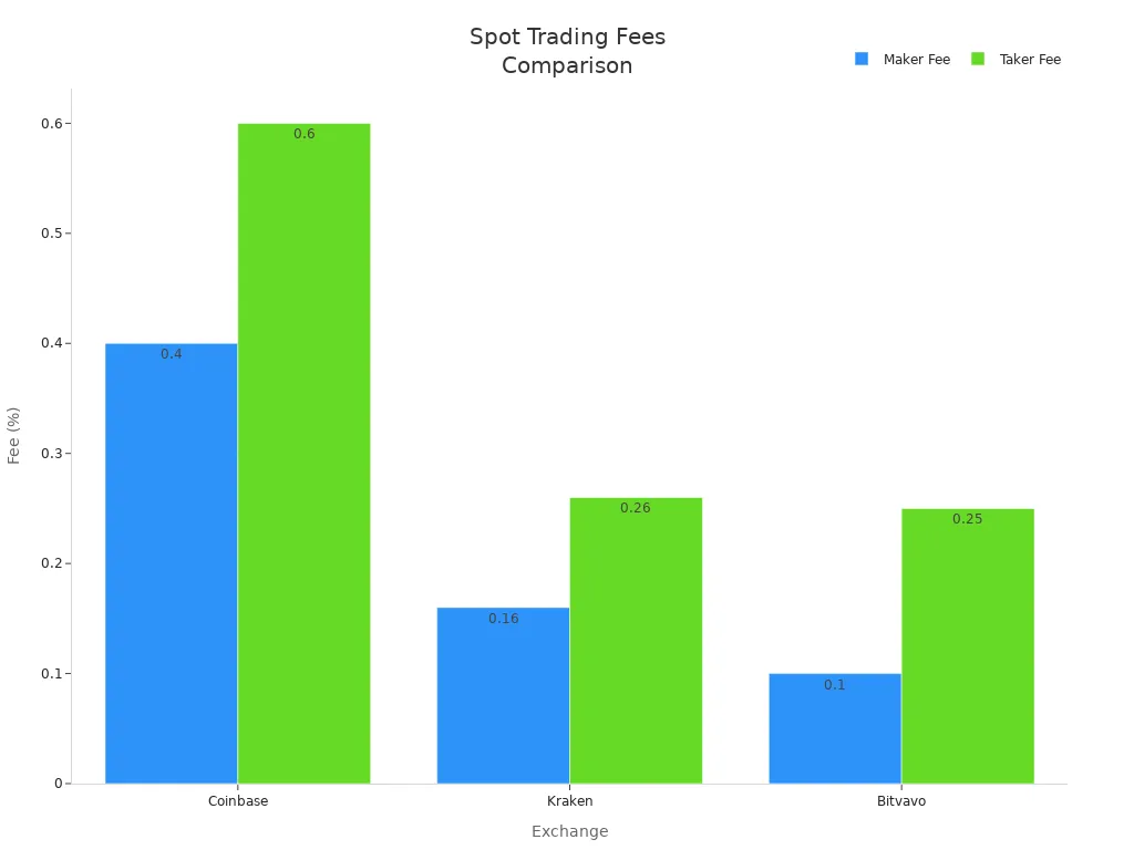 Bar chart comparing maker and taker spot trading fees for Coinbase, Kraken, and Bitvavo