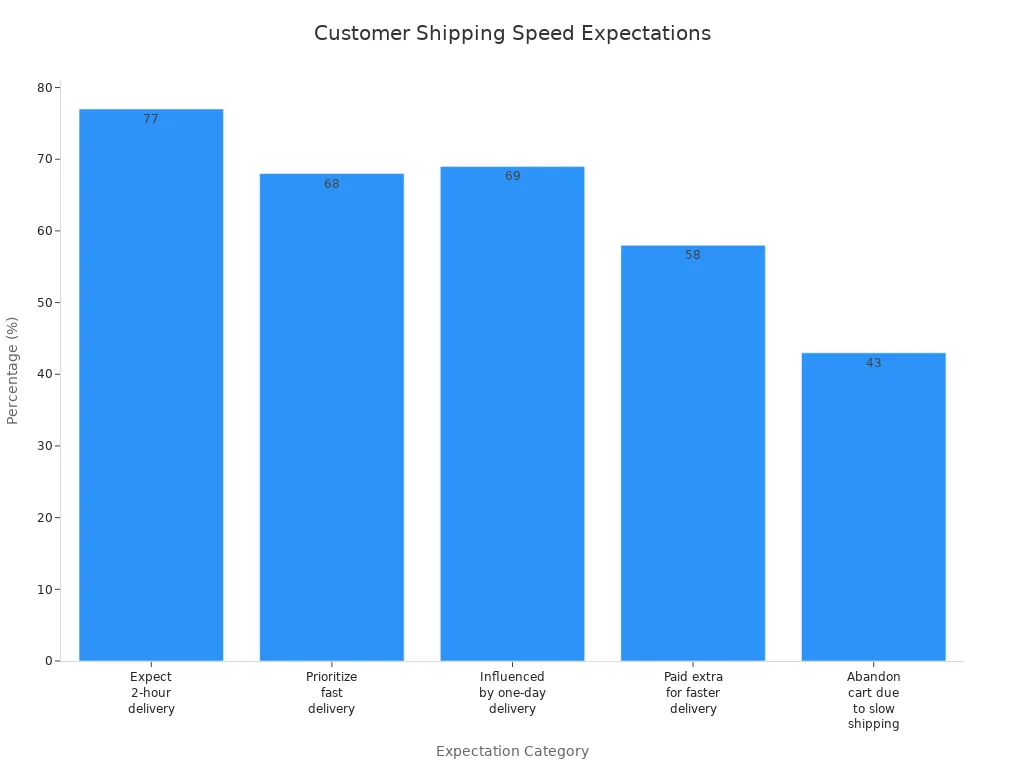 Bar chart comparing customer expectations for shipping speed in e-commerce