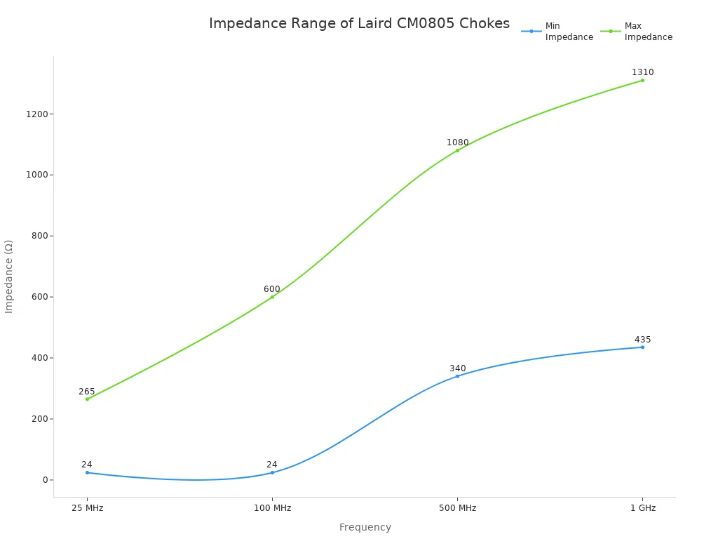 Line chart showing minimum and maximum impedance of Laird CM0805 common mode chokes across four frequencies