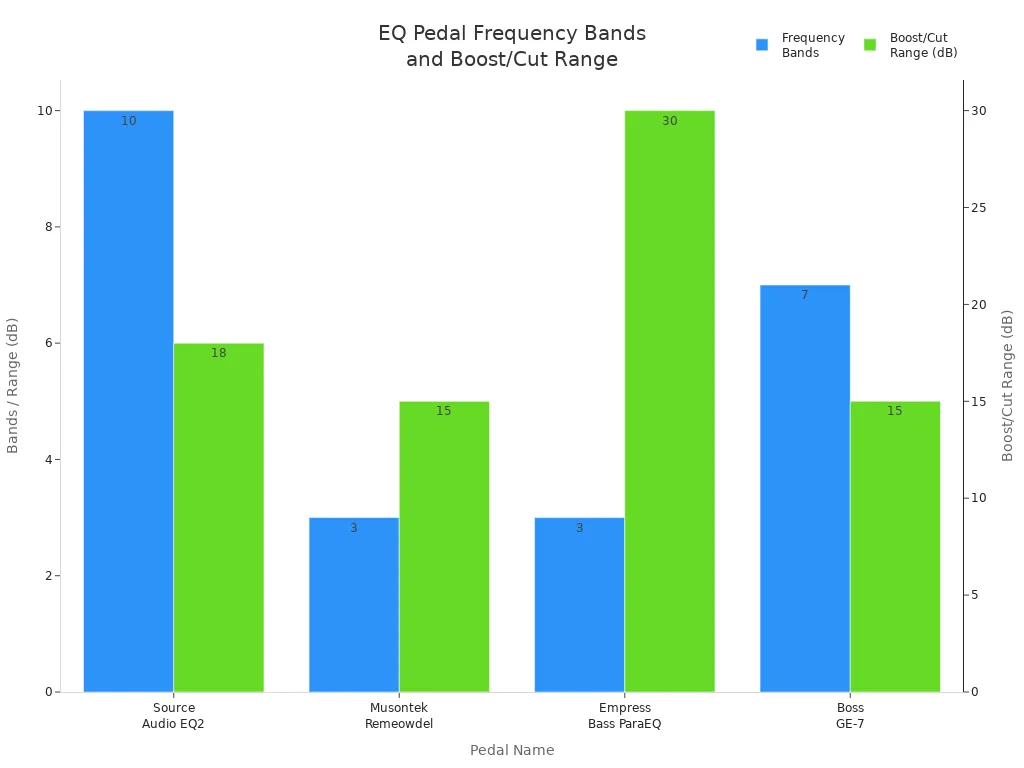 Bar chart comparing frequency bands and boost/cut range of four EQ pedals