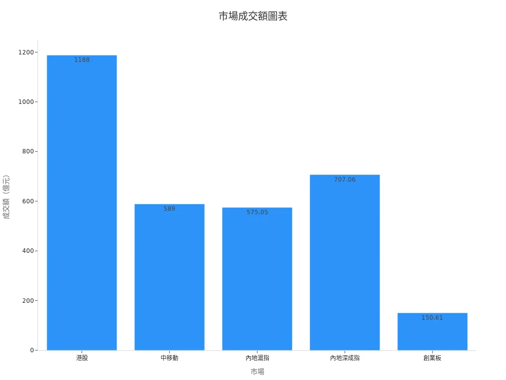 圖表顯示今日各市場成交額數據