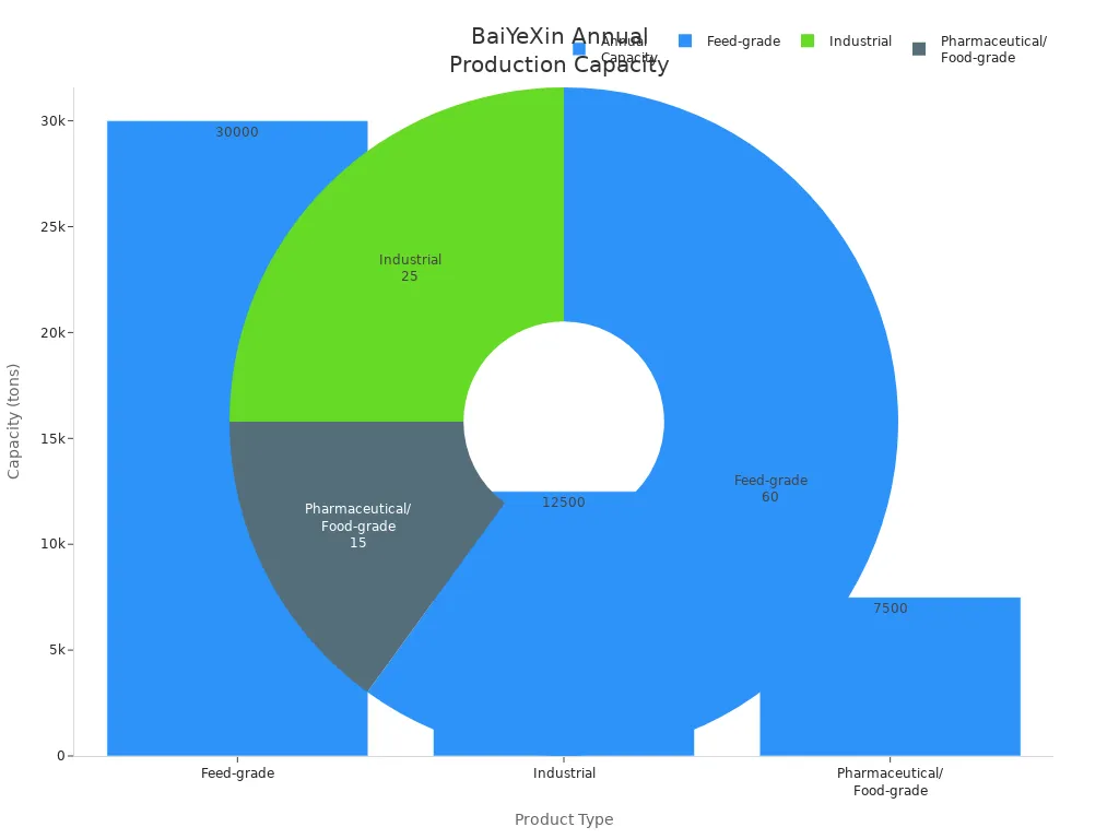 Гистограммы и круговые диаграммы, отображающие стиль BaiYeXin=