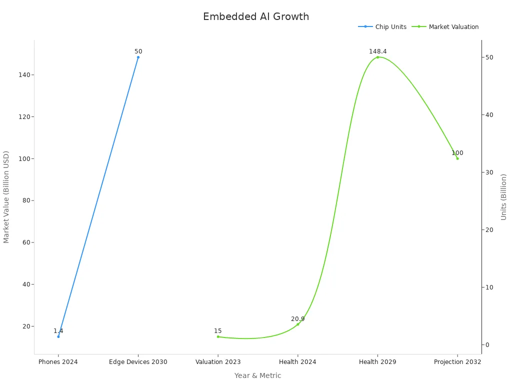 Line chart showing market valuation and unit shipments for embedded AI chips over time