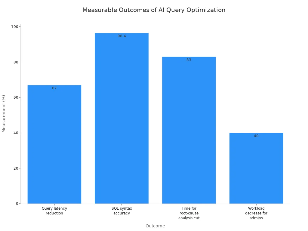 Bar chart showing percentage improvements from AI-driven query optimization tools