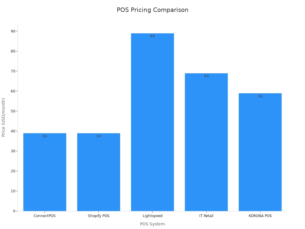 Bar chart comparing monthly starting prices of various POS systems