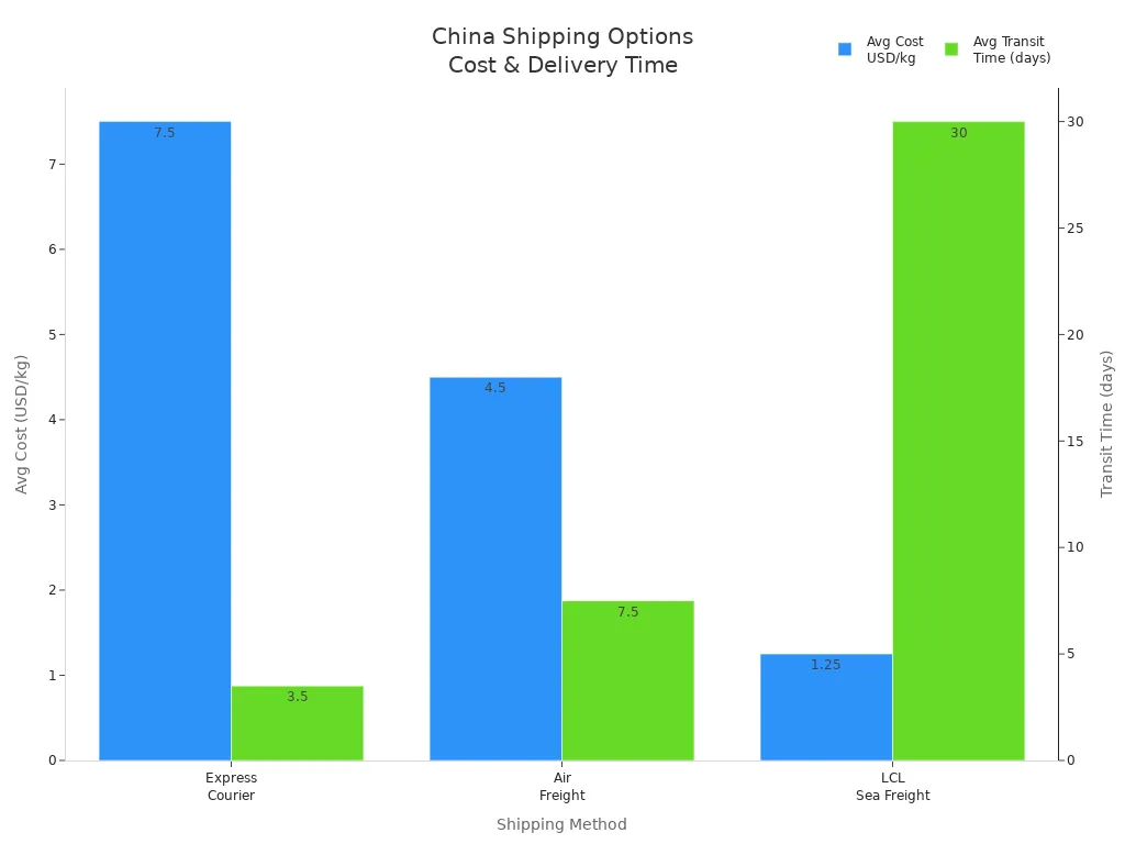 Bar chart comparing average cost and delivery time for China shipping methods