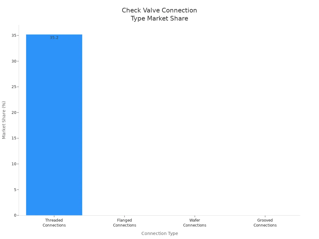 Gr&aacute;fico de barras que muestra la participaci&oacute;n de mercado de los tipos de conexiones de v&aacute;lvulas de retenci&oacute;n, con conexiones roscadas del 35,2 %.