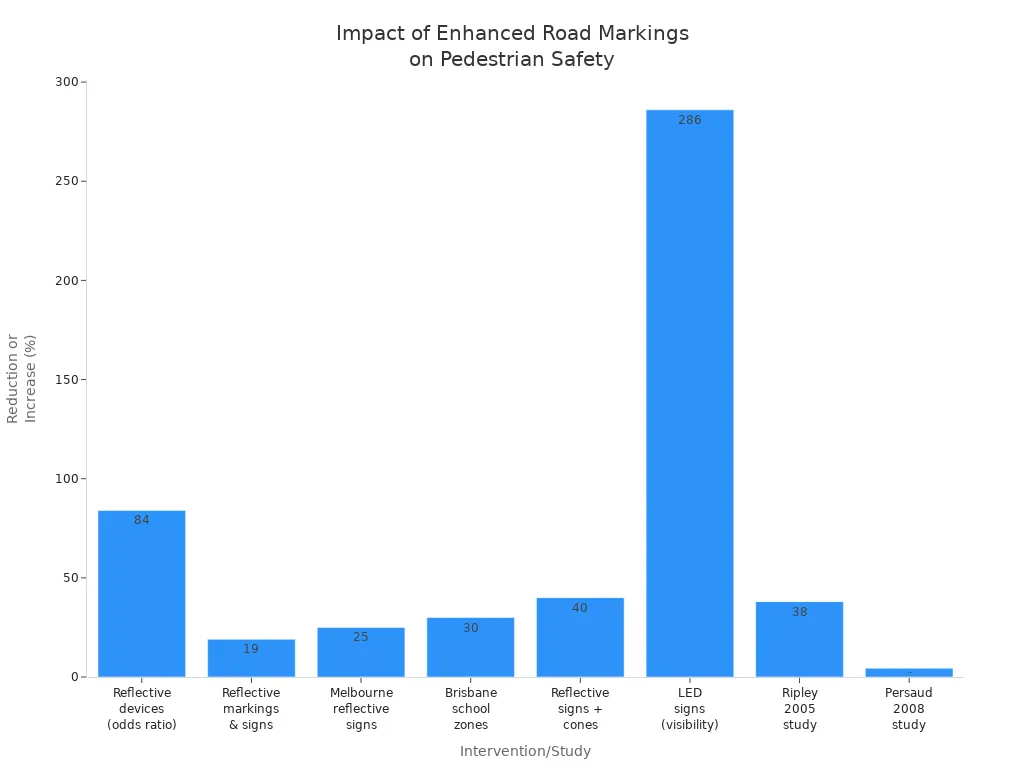 Bar chart showing percentage reduction in pedestrian injuries and crashes from various enhanced road marking and lighting interventions in Australia.