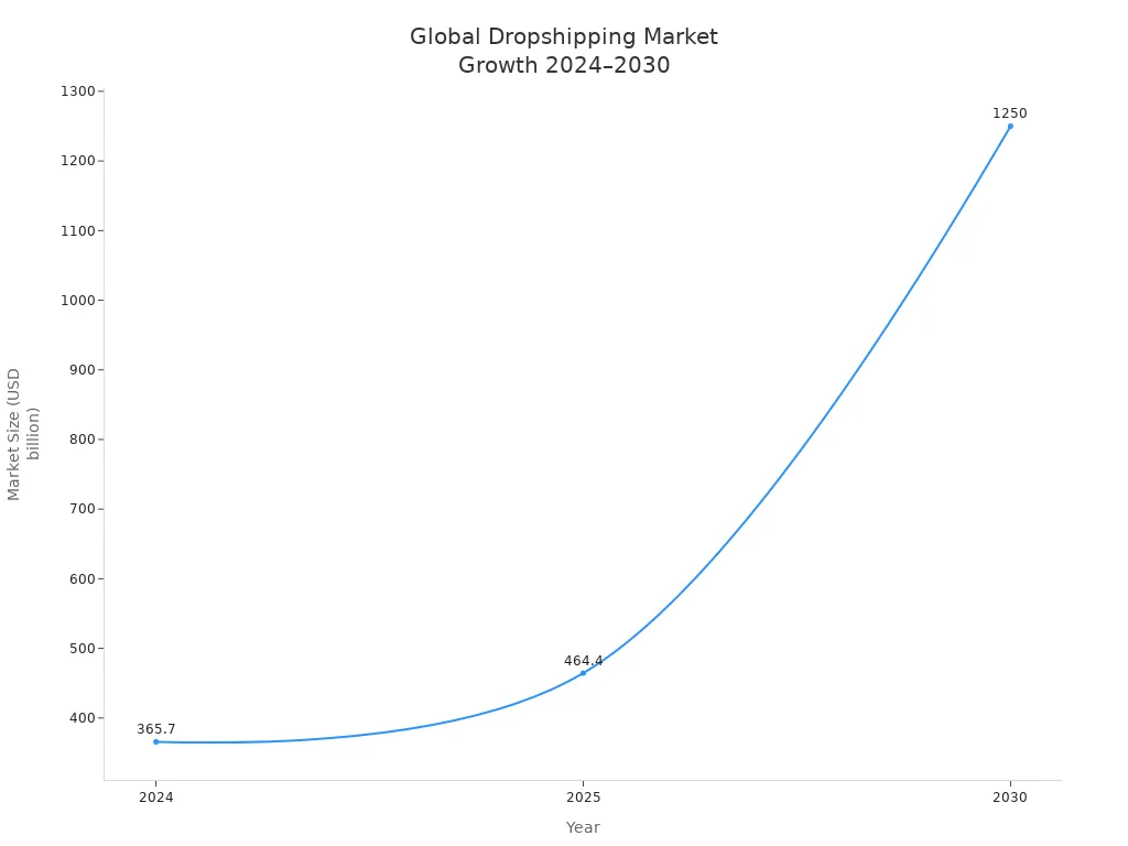 Line chart showing global dropshipping market size growth from 2024 to 2030