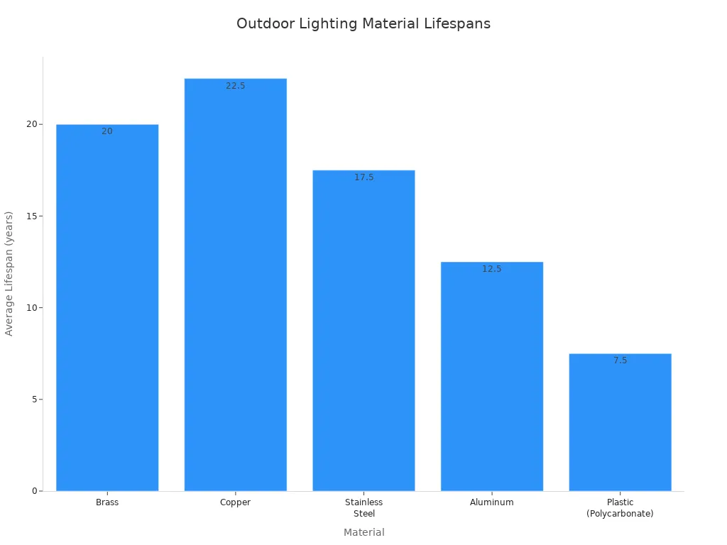 Bar chart comparing average lifespan of outdoor lighting fixture materials