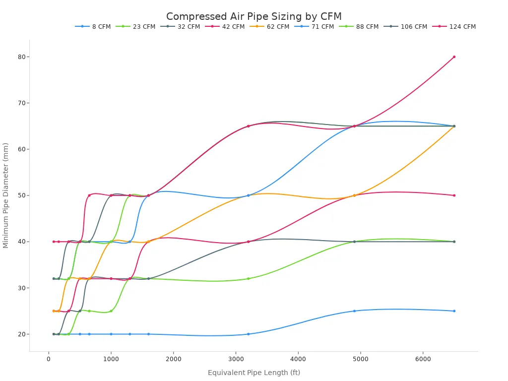 Line chart showing minimum compressed air pipe diameter in millimeters versus equivalent pipe length in feet for nine CFM levels from 8 to 124 CFM, with required diameter increasing with both flow and distance.
