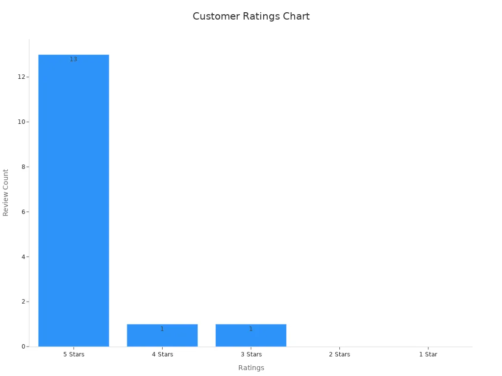 Bar chart showing customer ratings with counts for each rating