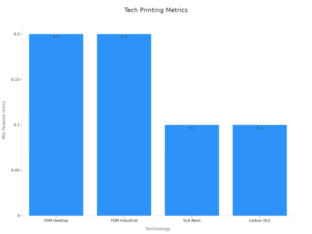 Bar chart comparing the minimum feature size across different 3D printing technologies