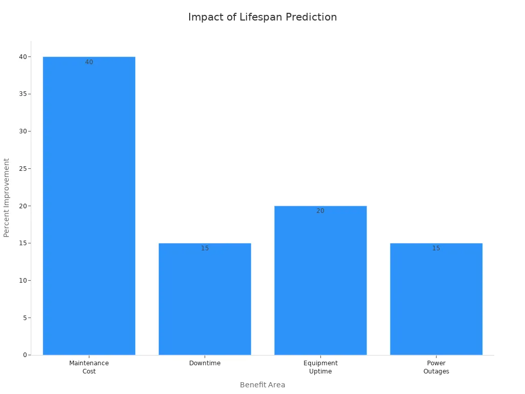 Bar chart showing percent improvement in maintenance cost, downtime, equipment uptime, and power outages due to data-driven lifespan prediction