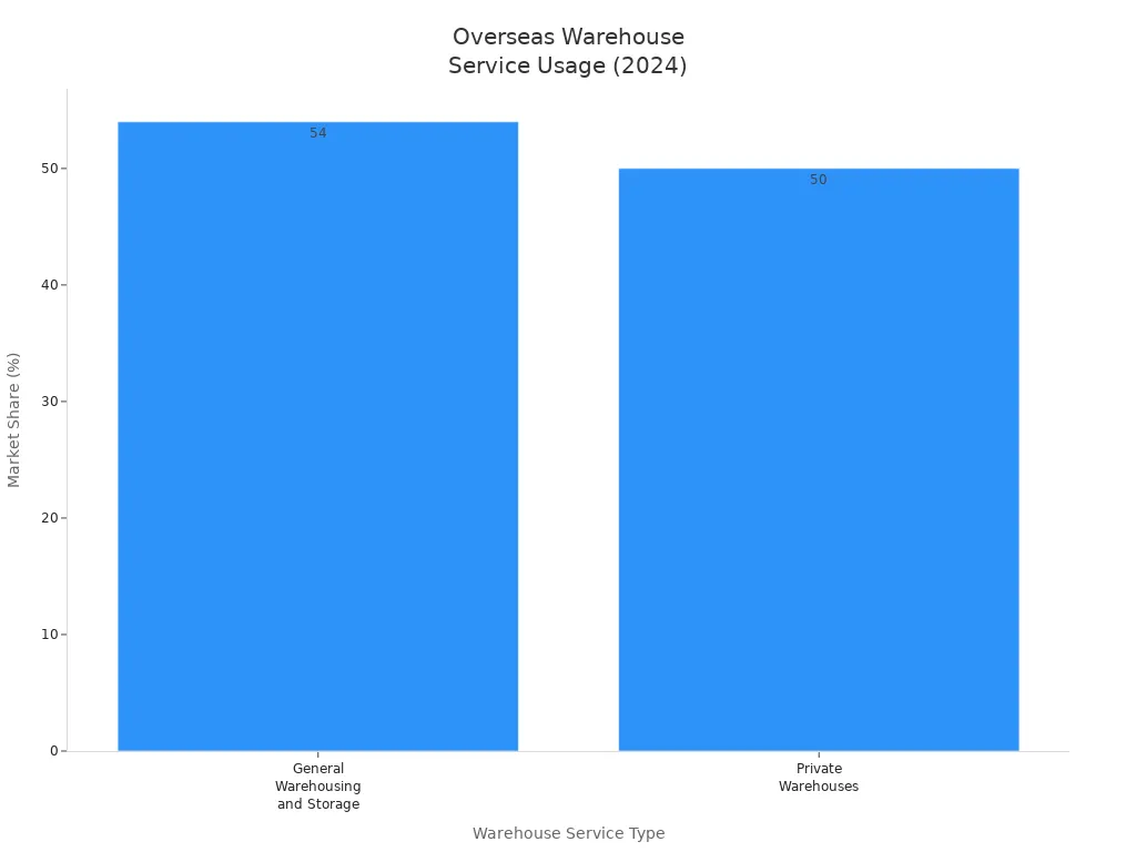 Bar chart comparing market share of general warehousing and private warehouses in 2024