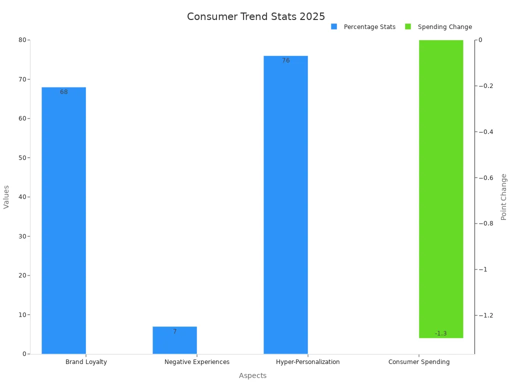 A bar chart showing consumer behavior trends for 2025 with percentages and changes