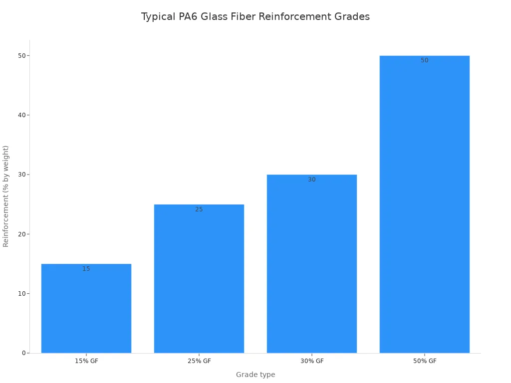 Bar chart showing typical PA6 glass fiber reinforcement grades: 15%, 25%, 30%, and 50% by weight.