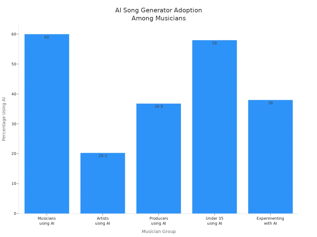 Bar chart comparing AI song generator adoption rates among different musician groups