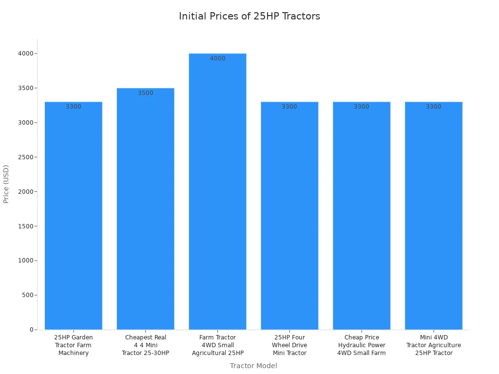 Tractor Battle 25HP or 30HP Which Suits You Best 1 Bar chart showing initial purchase prices for various 25HP tractor models from major dealers in China