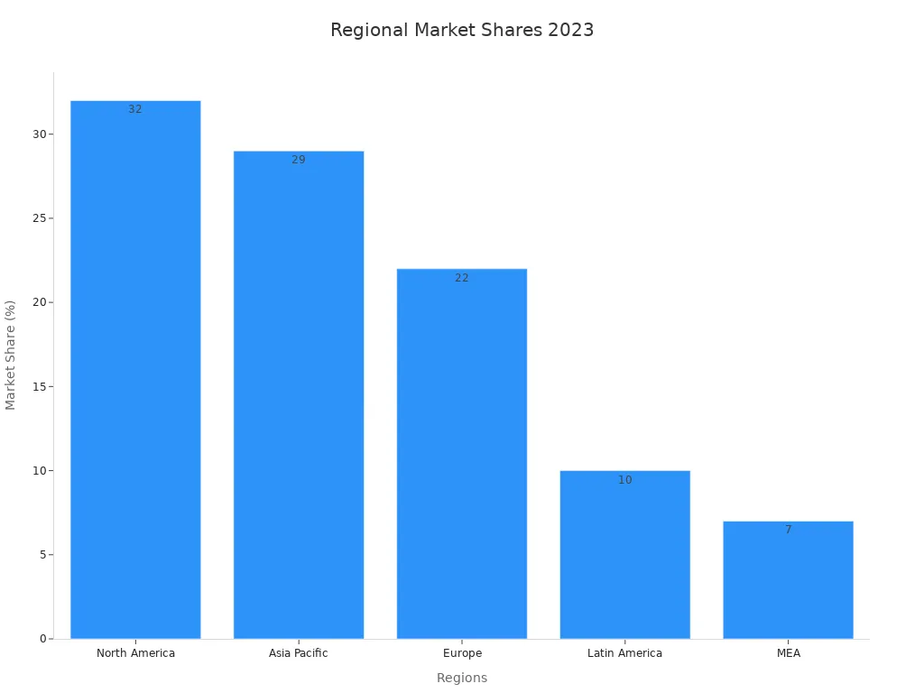 Bar chart of motorcycle market shares by region showing North America, Asia Pacific, Europe, Latin America, and MEA.
